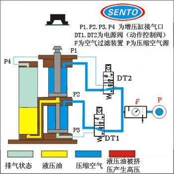 STHB緊湊并列倒裝式氣液增壓缸